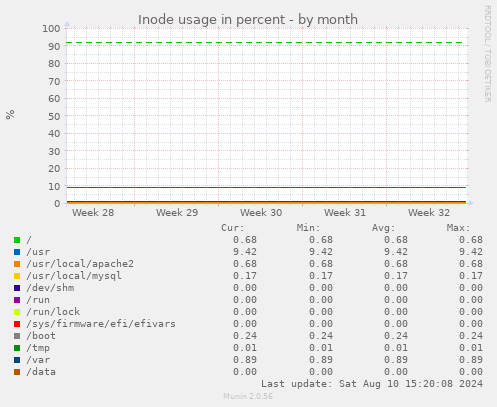 Inode usage in percent