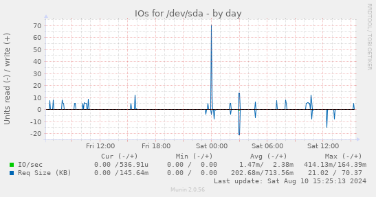 IOs for /dev/sda