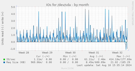 IOs for /dev/sda