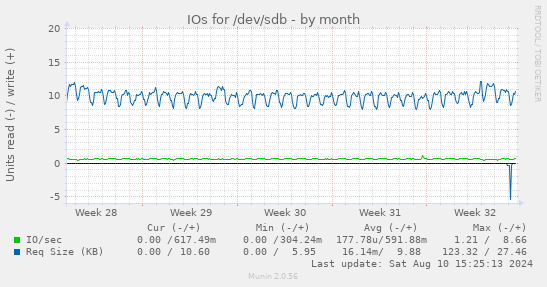 IOs for /dev/sdb