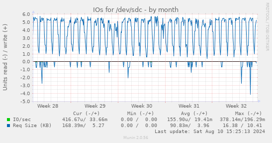 IOs for /dev/sdc