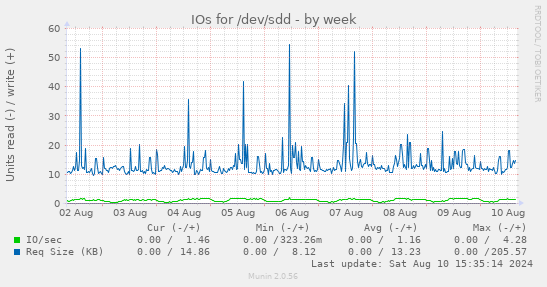 weekly graph