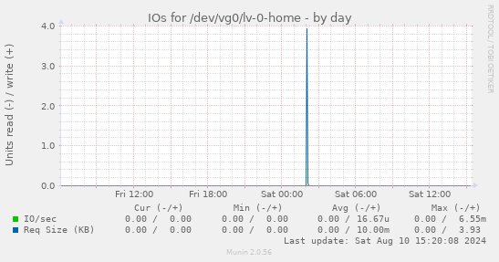 IOs for /dev/vg0/lv-0-home