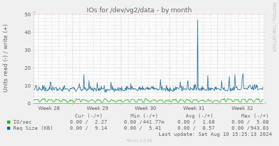 IOs for /dev/vg2/data