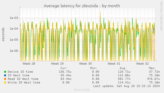 Average latency for /dev/sda