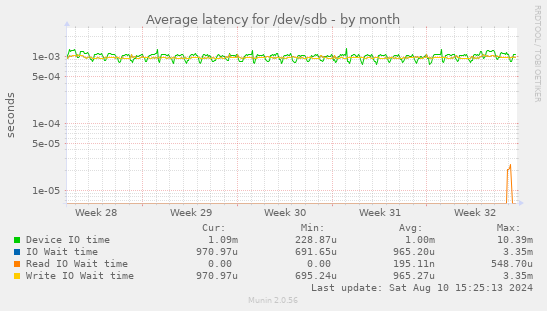 Average latency for /dev/sdb