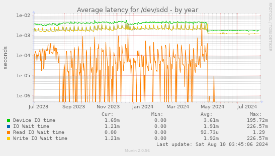 Average latency for /dev/sdd