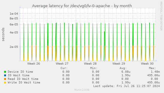 Average latency for /dev/vg0/lv-0-apache