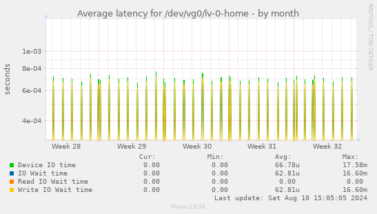 Average latency for /dev/vg0/lv-0-home