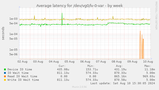 Average latency for /dev/vg0/lv-0-var