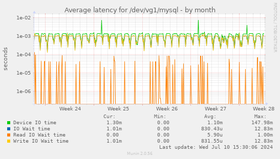 Average latency for /dev/vg1/mysql