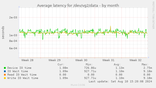 Average latency for /dev/vg2/data