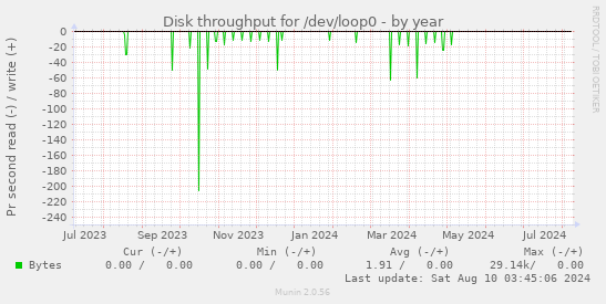 yearly graph