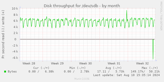 Disk throughput for /dev/sdb