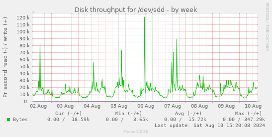 Disk throughput for /dev/sdd