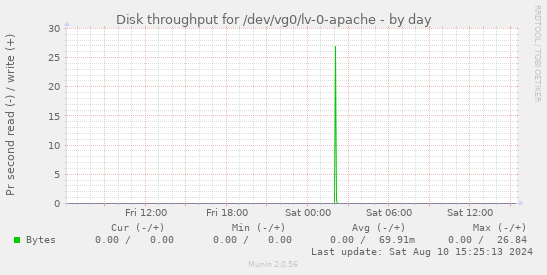 Disk throughput for /dev/vg0/lv-0-apache