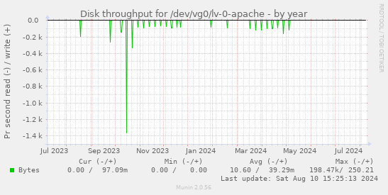 Disk throughput for /dev/vg0/lv-0-apache