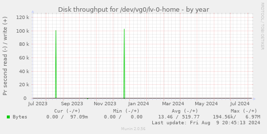 Disk throughput for /dev/vg0/lv-0-home