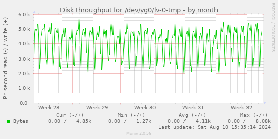 Disk throughput for /dev/vg0/lv-0-tmp