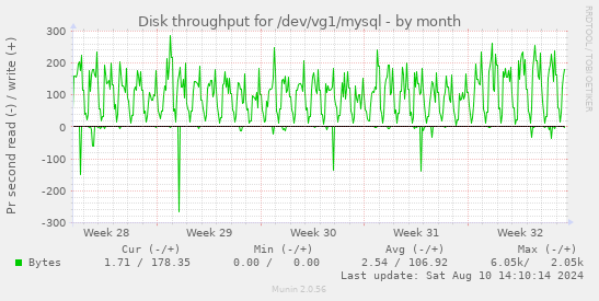 Disk throughput for /dev/vg1/mysql