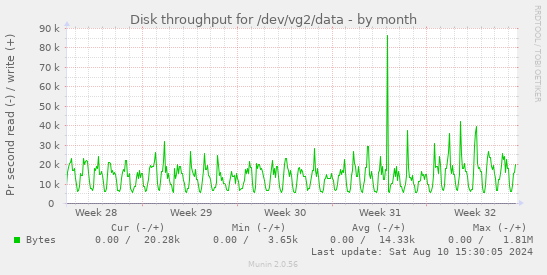 monthly graph