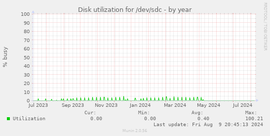 Disk utilization for /dev/sdc