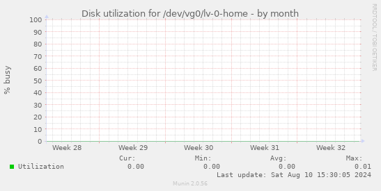 Disk utilization for /dev/vg0/lv-0-home