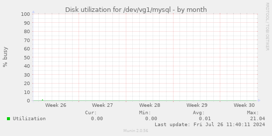 Disk utilization for /dev/vg1/mysql