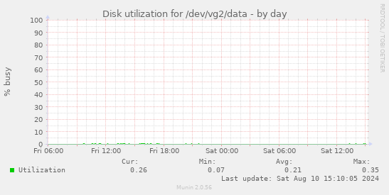 Disk utilization for /dev/vg2/data