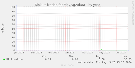 Disk utilization for /dev/vg2/data