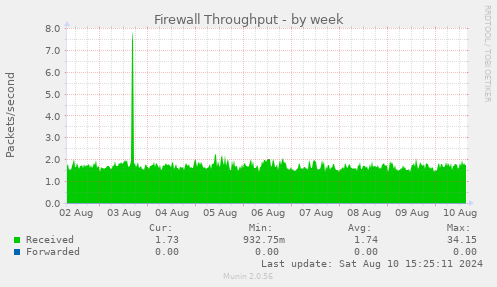 weekly graph