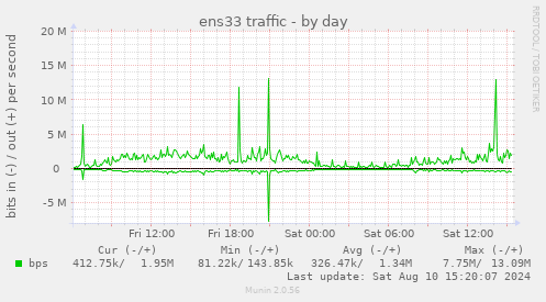 ens33 traffic