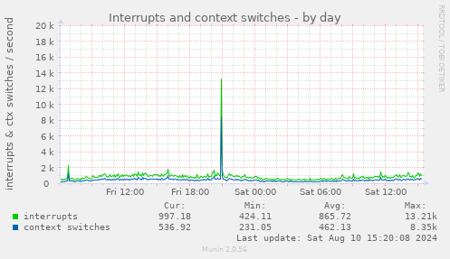 Interrupts and context switches