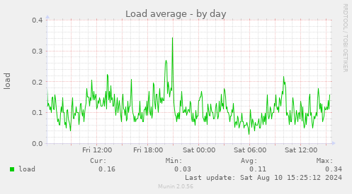 Load average