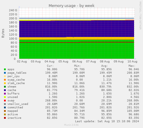 weekly graph