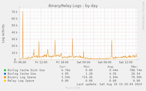 daily graph