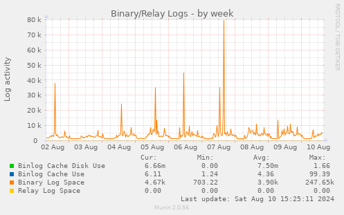 weekly graph