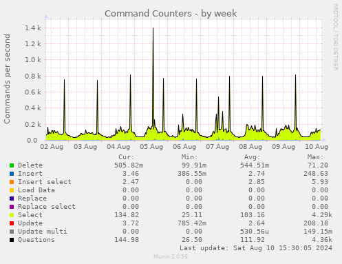 weekly graph