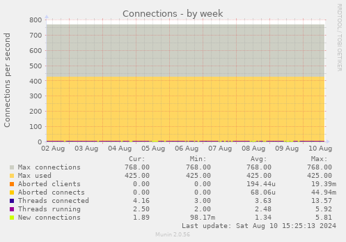 weekly graph