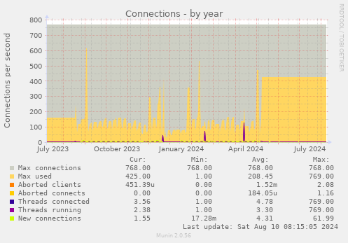 yearly graph