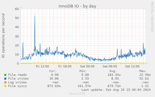 InnoDB IO