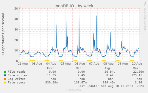 InnoDB IO