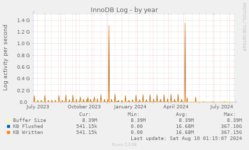 yearly graph