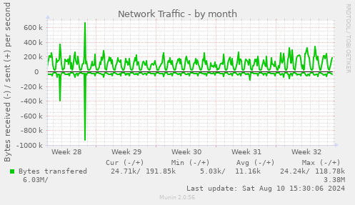 monthly graph