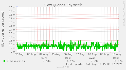 weekly graph