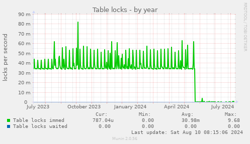 Table locks