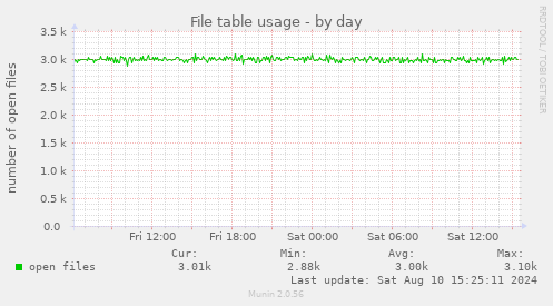 File table usage