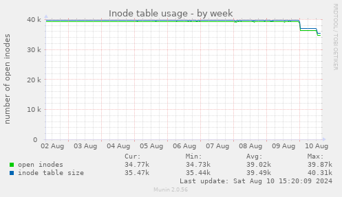 Inode table usage