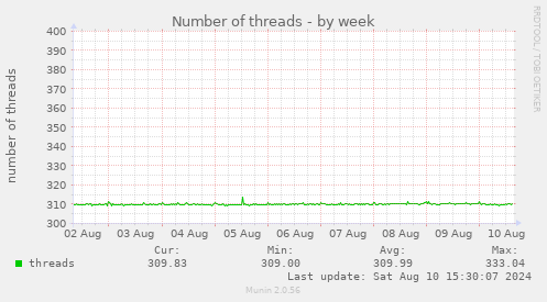 weekly graph