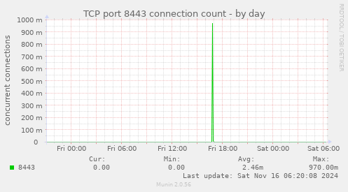 TCP port 8443 connection count